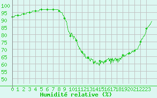 Courbe de l'humidit relative pour Brest (29)