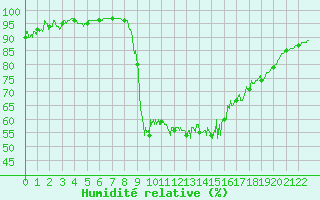 Courbe de l'humidit relative pour Cornus (12)