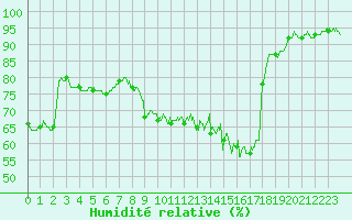 Courbe de l'humidit relative pour Guret Saint-Laurent (23)