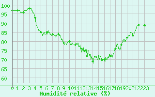 Courbe de l'humidit relative pour Cherbourg (50)