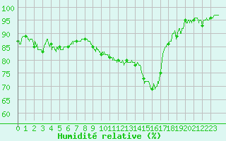 Courbe de l'humidit relative pour Nmes - Garons (30)