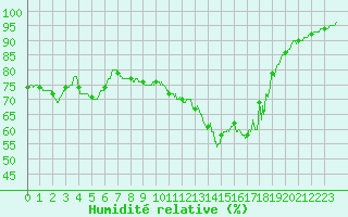 Courbe de l'humidit relative pour Paray-le-Monial - St-Yan (71)