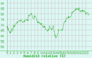 Courbe de l'humidit relative pour Ile du Levant (83)