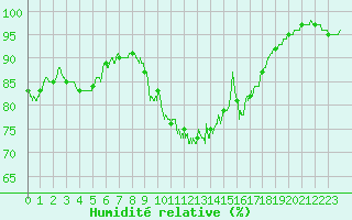 Courbe de l'humidit relative pour La Rochelle - Aerodrome (17)