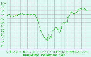 Courbe de l'humidit relative pour Toulon (83)