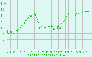 Courbe de l'humidit relative pour Ajaccio - Campo dell'Oro (2A)