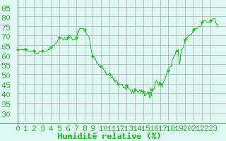 Courbe de l'humidit relative pour Nmes - Courbessac (30)