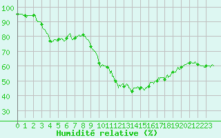 Courbe de l'humidit relative pour Orange (84)