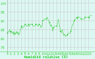 Courbe de l'humidit relative pour Cap de la Hague (50)