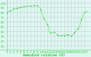 Courbe de l'humidit relative pour Agen (47)