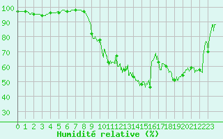 Courbe de l'humidit relative pour Bonneville (74)
