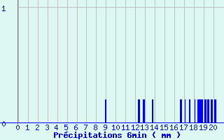 Diagramme des prcipitations pour Nantiat (87)