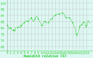 Courbe de l'humidit relative pour Lorient (56)
