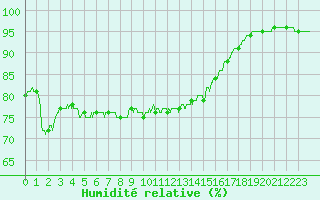 Courbe de l'humidit relative pour Metz (57)