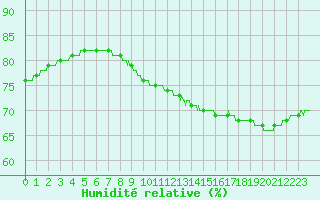 Courbe de l'humidit relative pour Cap de la Hague (50)