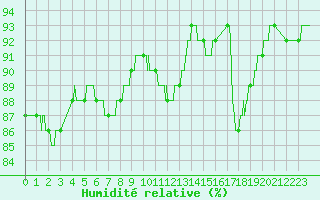 Courbe de l'humidit relative pour Melun (77)