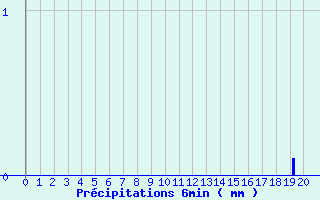 Diagramme des prcipitations pour Saint-Jean de Belleville (73)