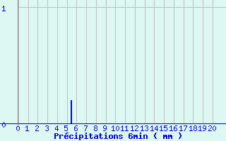 Diagramme des prcipitations pour Lodve (34)