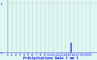 Diagramme des prcipitations pour Lucelle (68)