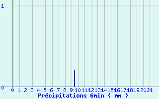 Diagramme des prcipitations pour Aillant (89)