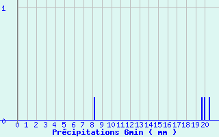 Diagramme des prcipitations pour Ferte-Hauterive (03)