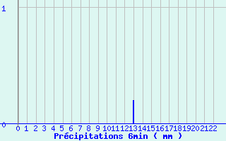 Diagramme des prcipitations pour Navarrenx (64)