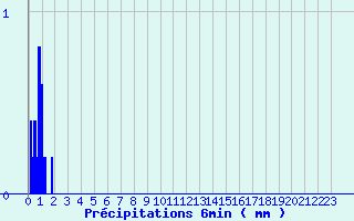 Diagramme des prcipitations pour Baume-les-Dames (25)