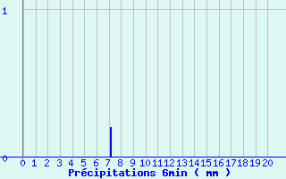 Diagramme des prcipitations pour Gimont (32)