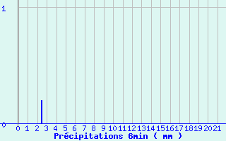 Diagramme des prcipitations pour Ticheville - La Sibotire (61)