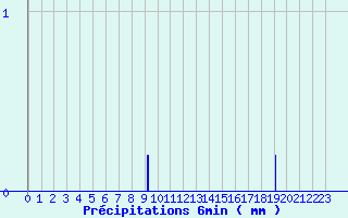 Diagramme des prcipitations pour Louvemont (52)