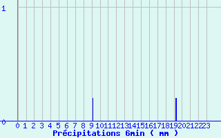 Diagramme des prcipitations pour Saint-Symphorien (33)