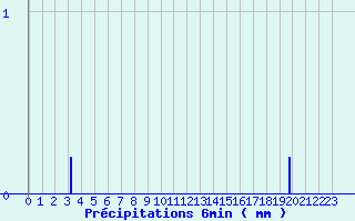 Diagramme des prcipitations pour Cheylard (07)