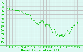 Courbe de l'humidit relative pour Cannes (06)