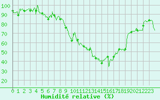 Courbe de l'humidit relative pour Saint-Etienne (42)
