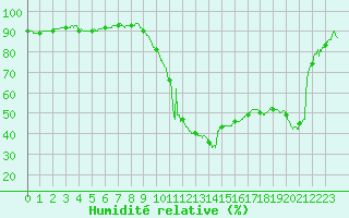 Courbe de l'humidit relative pour Cannes (06)
