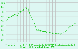 Courbe de l'humidit relative pour Rodez (12)