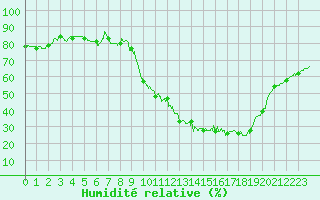 Courbe de l'humidit relative pour Nmes - Courbessac (30)