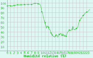 Courbe de l'humidit relative pour Chamonix-Mont-Blanc (74)