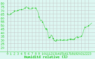 Courbe de l'humidit relative pour Nmes - Courbessac (30)