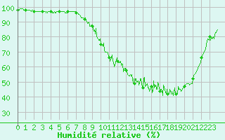 Courbe de l'humidit relative pour Vichy (03)