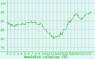Courbe de l'humidit relative pour Bordeaux (33)