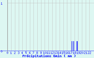 Diagramme des prcipitations pour Rueil (28)