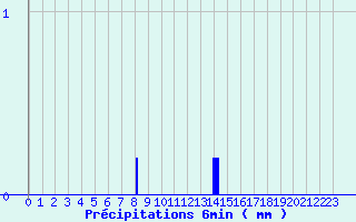 Diagramme des prcipitations pour Saint-Loup-de-Naud (77)