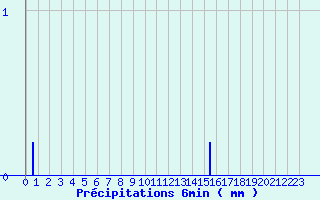 Diagramme des prcipitations pour Busson (52)