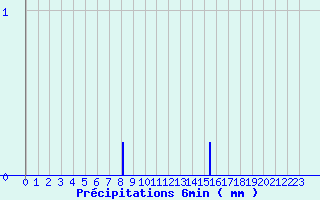 Diagramme des prcipitations pour La Rouvire (30)