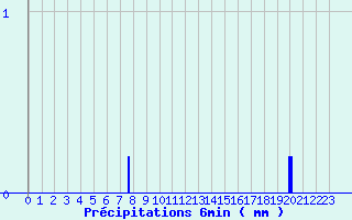 Diagramme des prcipitations pour Banca (64)