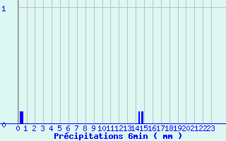 Diagramme des prcipitations pour Sainte Enimie-Sauveterre (48)