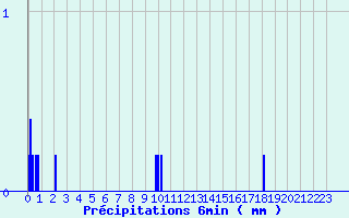 Diagramme des prcipitations pour Villefranche (69)