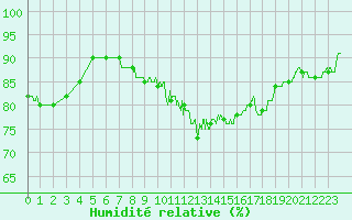 Courbe de l'humidit relative pour Saint-Dizier (52)