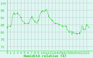 Courbe de l'humidit relative pour Saint-Quentin (02)